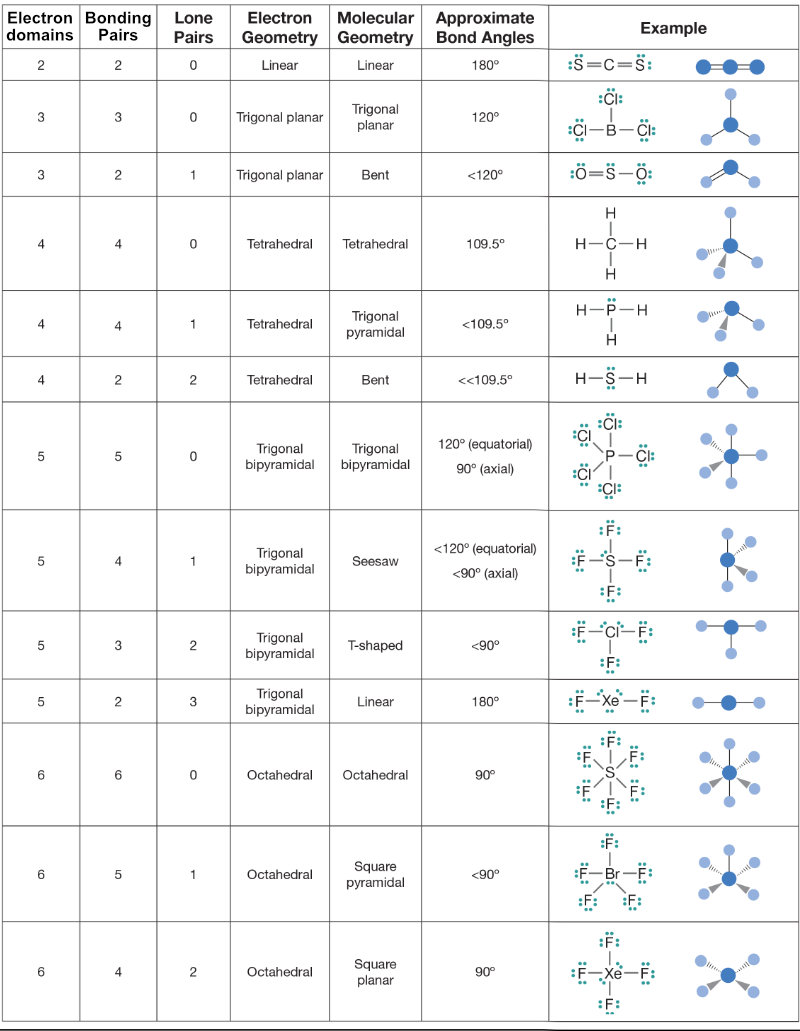 Vsepr Theory Examples Chart